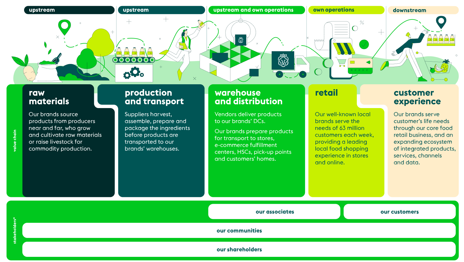 the Ahold value chain diagram